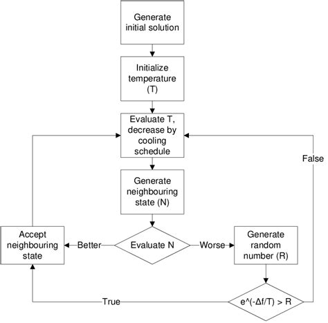 Flowchart of simulated annealing process | Download Scientific Diagram