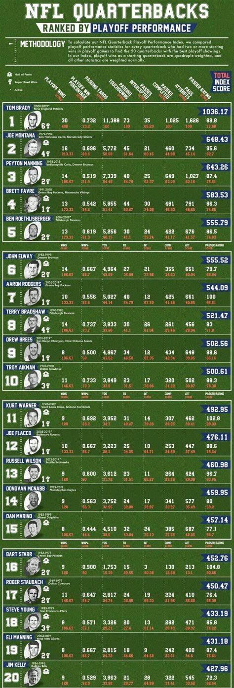 The Top 20 Quarterbacks with the Most Playoff Success