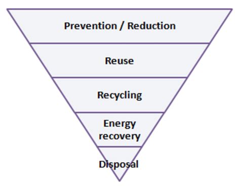 ­-A. THE WASTE HIERARCHY | Download Scientific Diagram