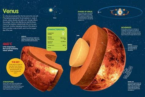 'Infographic About Venus, its Atmosphere, Composition, Orbit and ...