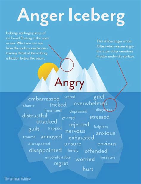 Types Of Anger Disorders