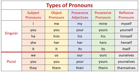 Subject Pronouns, Object Pronouns, Reflexive Pronouns (video lessons ...