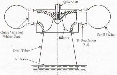 Francis Turbine - Diagram, Working, Parts , Advantages, Applications