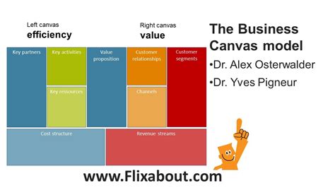 Business Canvas Model developed by Alex Osterwalder and Yves Pigneur ...