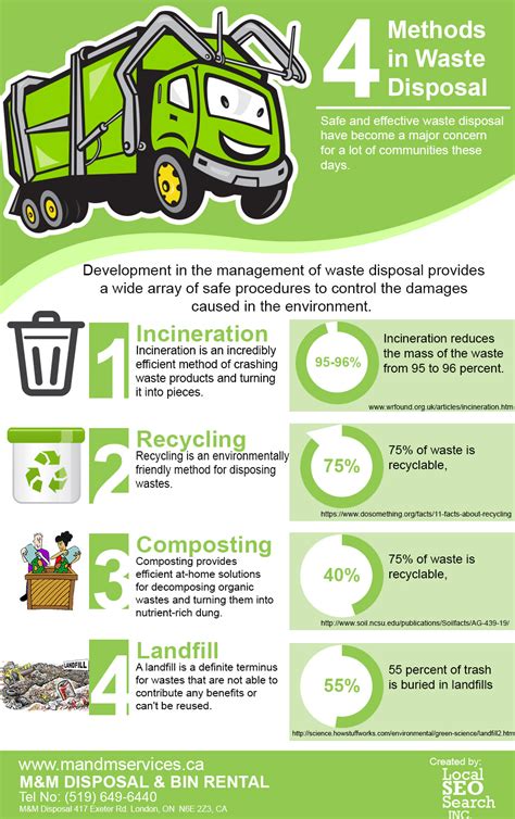 4 Methods in Waste Disposal - Waste Management Tips