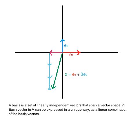 Basis Vector at Vectorified.com | Collection of Basis Vector free for ...