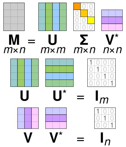 Singular value decomposition - Wikipedia