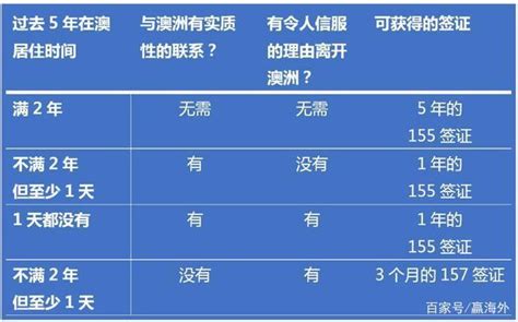 澳大利亚绿卡申请流程申请材料申请条件-澳大利亚绿卡的配偶可以申请绿卡吗