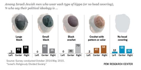 What different styles of head coverings say about Israeli Jewish men ...