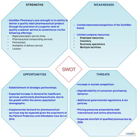 SWOT Analysis of Pharmacy | Swot analysis, Swot analysis template, Analysis