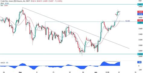 Dow Jones Technical Analysis | Forexlive