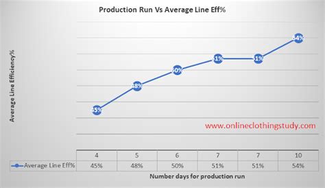 Relation Between Order Quantity and Line Efficiency in Garment Production | LaptrinhX / News