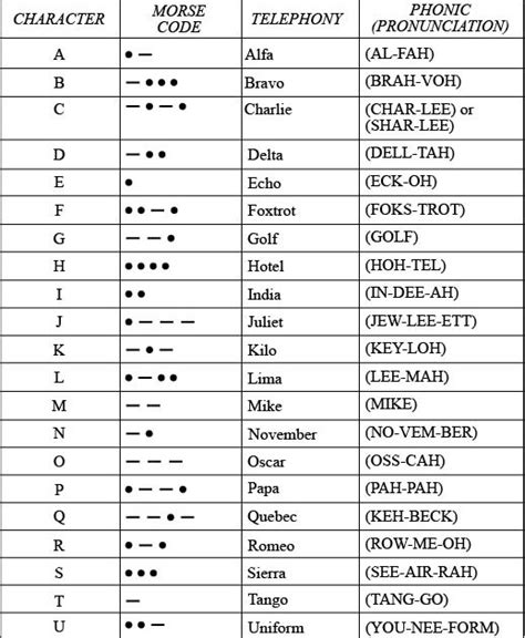 NATO ICAO ITU Phonetic Spelling Alphabet