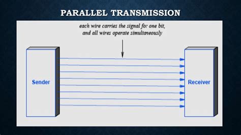 Digital & analog transmission