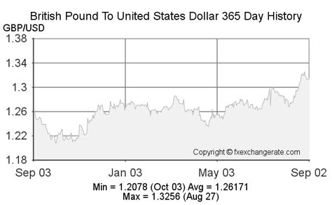 British Pound(GBP) To United States Dollar(USD) Exchange Rates History ...