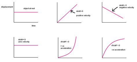 Velocity Time Graph And Position Time Graphs