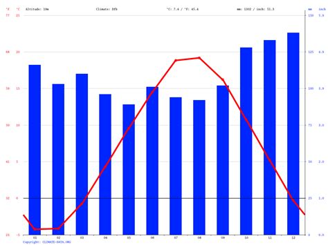 Bedford climate: Average Temperature, weather by month, Bedford weather averages - Climate-Data.org