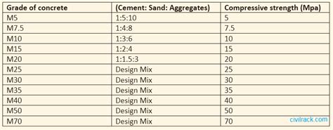 Different Grades of concrete - Their Properties and Uses - Civil Rack