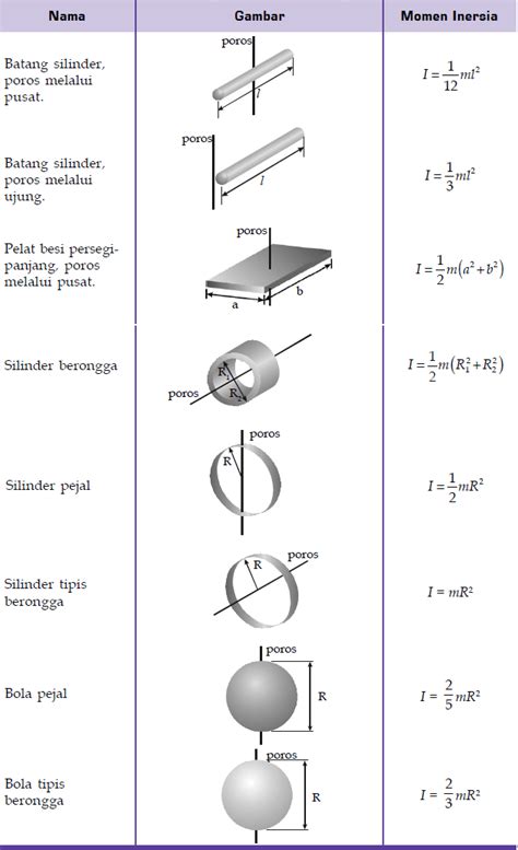 Rumus Momen Inersia - RumusHitung.Com