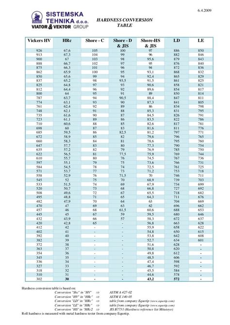 19 Beautiful Brinell Hardness Chart