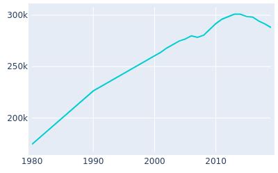 Anchorage, Alaska Population History | 1980 - 2019