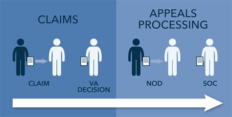 The appeals process: Appeals at the regional office level - VA News