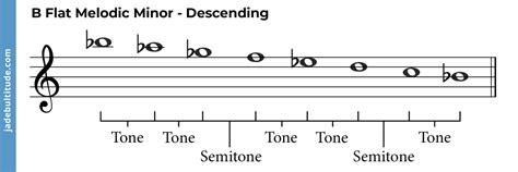 The B Flat Melodic Minor Scale: A Music Theory Guide