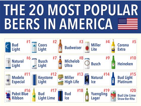 Most popular beers in America - Business Insider