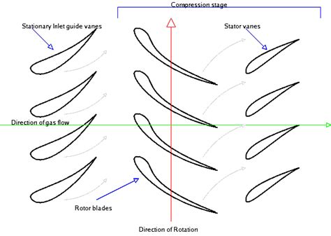 fluid mechanics - How do stators in axial compressors work ...