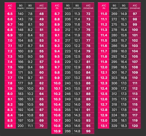 a1c charts printable