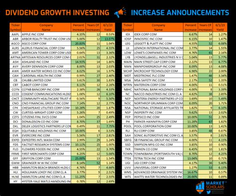 Dividend Growth Investing – Increases from May 2023 – marketscholars.com