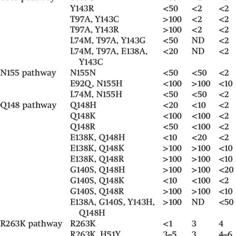 Major resistance pathways to raltegravir (RAL), elvitegravir (EVG), and... | Download Table