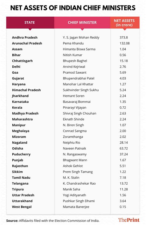 Who are India's richest & poorest CMs? Who has most guns? Election affidavits have all the answers