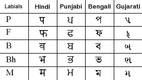 Indian alphabet comparison page