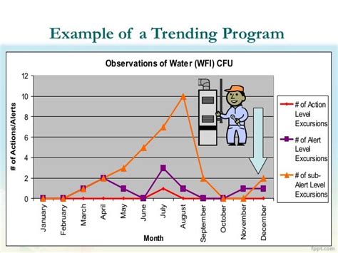 Effective Use of Environmental Monitoring Data Trending