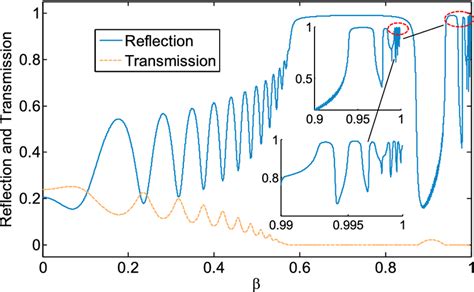 The effect of β on the reflection coefficient and the transmission... | Download Scientific Diagram