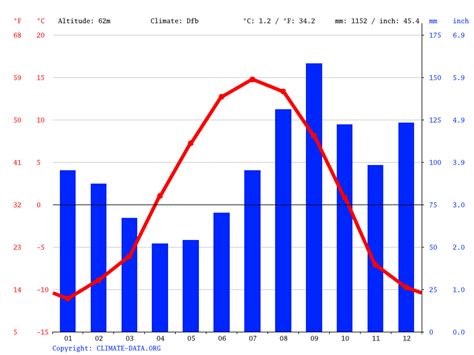 Palmer climate: Weather Palmer & temperature by month