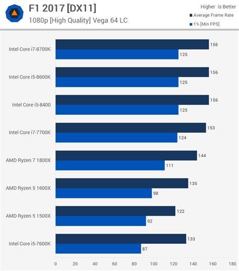 Intel 8th Gen vs AMD Ryzen CPU Benchmarks - Gaming and Performance