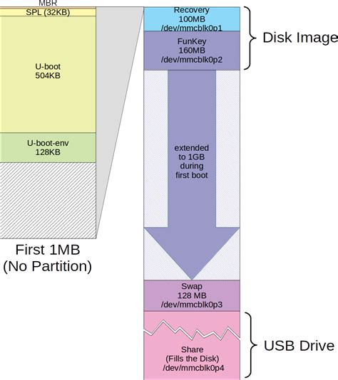 SD-Card Layout - FunKey Project Documentation