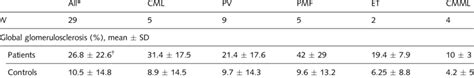 Comparison of MPN and MDS/MPN patients with age-matched and sex-matched... | Download Scientific ...