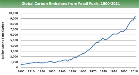 Global carbon emission growth is starting to slow down - The Verge