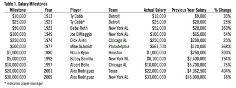 Baseball’s Major Salary Milestones | Society for American Baseball Research