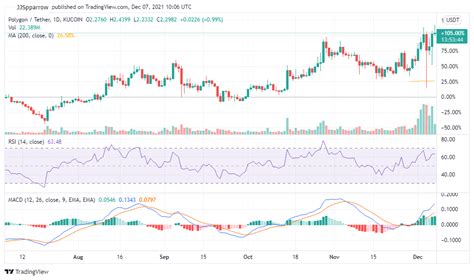 Polygon Price up by 28.33% - Time to Buy MATIC Coin? - Economy Watch