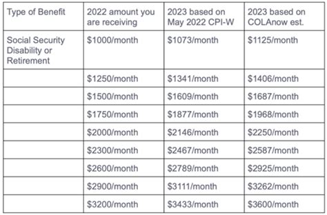 Projected Va Cola For 2023 | 2023 Calendar