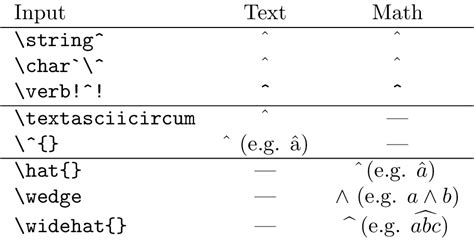 How to typeset the symbol “^” (caret/circumflex/hat) - TeX - LaTeX Stack Exchange