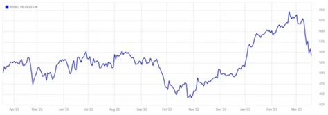 HSBC drops 6.5% in Hong Kong on banking contagion worries