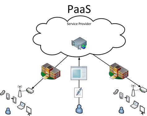 Que Es Paas Y Como Funciona Platform As A Service O Plataforma Como ...