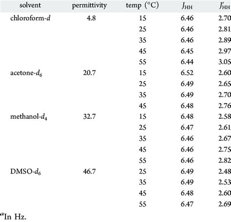 Observed NMR Vicinal 1 H− 1 H Coupling Constants of E_Model a | Download Table