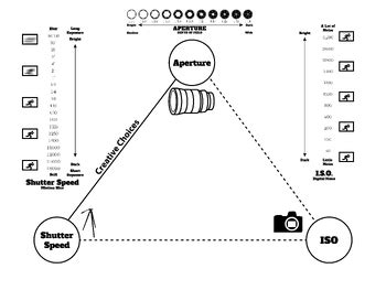 Exposure Triangle Chart Pack by Certifiable Associates | TPT