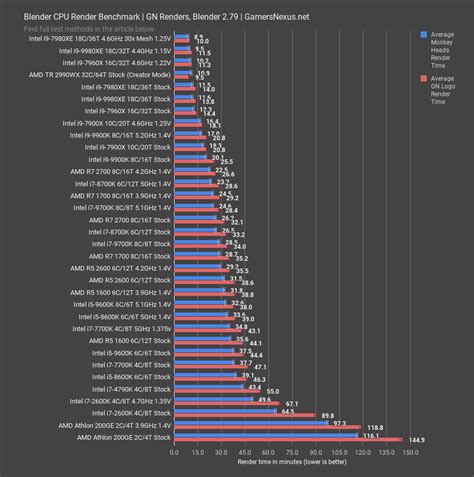 Intel i7-7700K Revisit: Benchmark vs. 9700K, 2700, 9900K, & More | GamersNexus